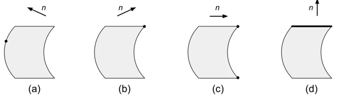 Figure 3.1: Two-dimensional illustration of the geometric minimization method. Shown are four cases with the same orbit space Γ (represented by the shaded region) but with different values of the parameters Λ i , which define the direction of steepest desc