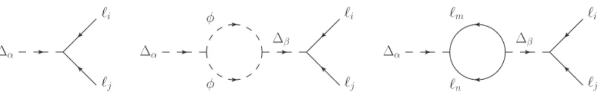 Figure 1: Tree-level and one-loop Feynman diagrams responsible for the flavored CP asym- asym-metry  ` ∆i α in the pure type-II seesaw scenario.