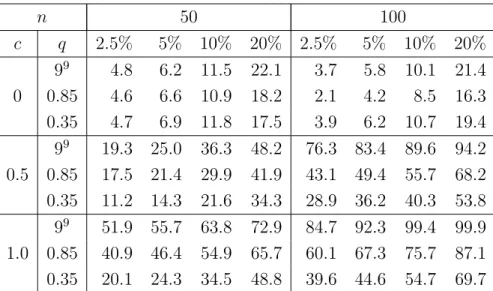 Table 1 Simulated rejection probabilities of the bootstrap test for the hypothesis of ho- ho-moscedasticity
