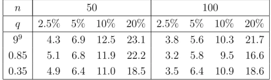 Table 2 Simulated rejection probabilities of the bootstrap test for the parametric hypoth- hypoth-esis (4.1) under the null hypothhypoth-esis.