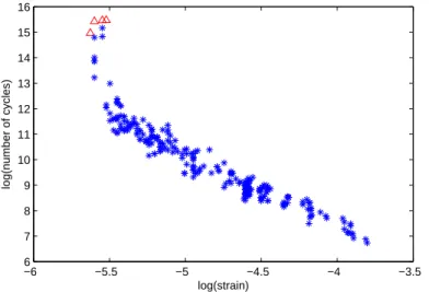 Figure 1: Fatigue life data. Scatter plot of the logarithms of fatigue life versus the logarithms of strain for specimens of a nickel-base superalloy