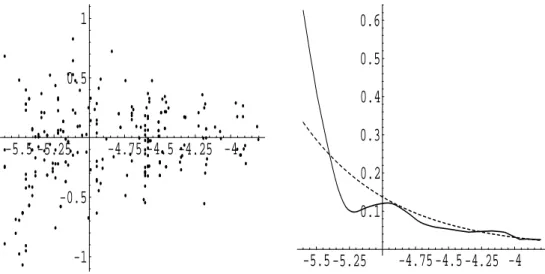 Figure 2: Left panel: residuals of a nonparametric fit to the fatigue life data. Right panel: