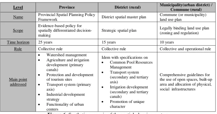 Figure 6. Synthetic synopsis of the spatial planning system 