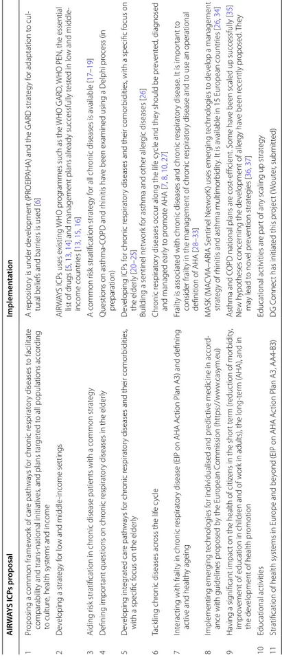 Table 2 List of activities implemented by AIRWAYS ICPs AIRWAYS ICPs proposalImplementation 1Proposing a common framework of care pathways for chronic respiratory diseases to facilitate  comparability and trans‑national initiatives, and plans targeted to al