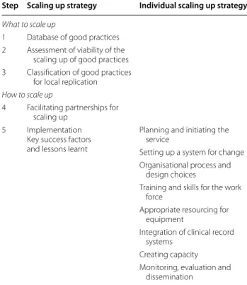 Table 3 The 5‑step framework of  EIP on  AHA scaling  up strategy