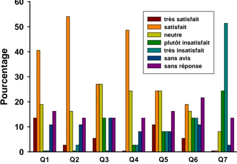 Tableau 1  Réponse des étudiants aux questions Q1-7 relatives à l’enseignement théorique  Q1 : Les cours, ont-ils débuté et terminé à l’heure ? 