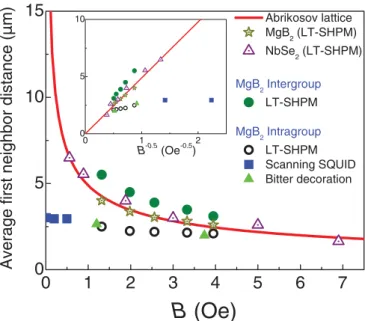 FIG. 2. (Color online) Average first neighbors distance as a function of B for an NbSe 2 single crystal (open triangles), an MgB 2