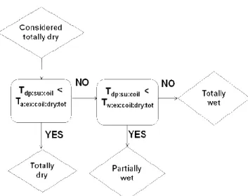 Figure 3. Solving algorithm of the simplified variable boundary model 