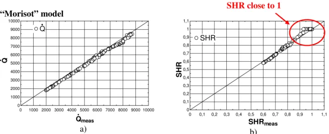 Figure 5. Experimental validation of the “Morisot” model. a) cooling capacity and b) SHR SHR close to 1 
