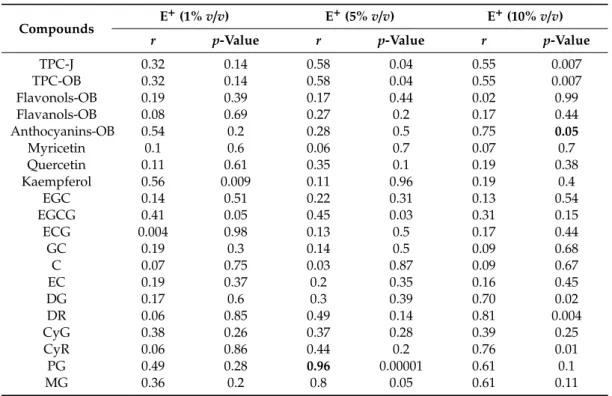Table 3. Correlations between E + and TPC-J, TPC-OB, and total and individual OB concentrations of juice flavonols, flavanols, and anthocyanins, according to the volume of juice added to 20 mL initial OB solution (V juice /V OBS ratios 1%, 5%, and 10%)