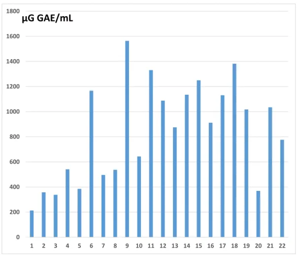 Figure 2. Total polyphenol contents (TPC-J), expressed in µg gallic acid equivalents per milliliter (µg  GAE/mL), of 22 commercial vegetable and fruit juices found in Belgian and French markets