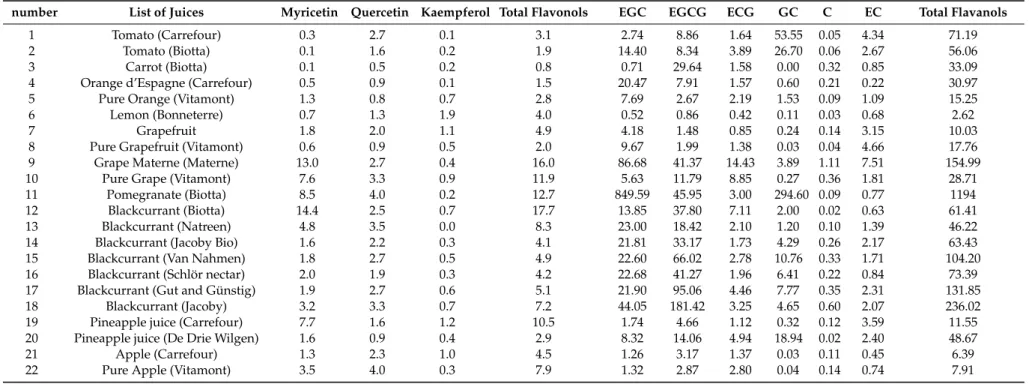 Table 1. Individual and total flavonol and flavanol contents (µg/mL) of 22 commercial vegetable and fruit juices.