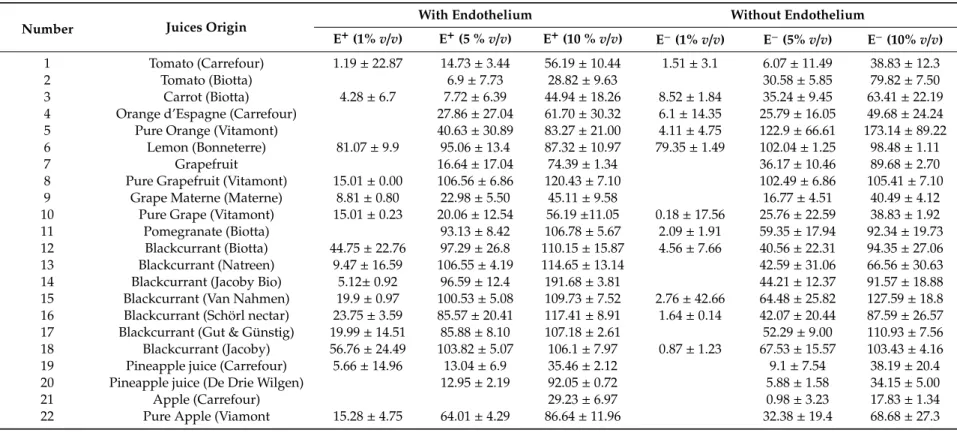 Table 2. Ability of 22 commercial vegetable and fruit juices to induce vasorelaxation in segments of rat aorta