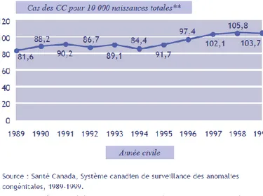 Figure 1: Taux de prévalence des cardiopathies congénitales au Canada, 1989-1999, système canadien de  surveillance des anomalies congénitales 