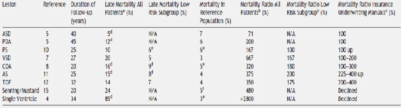Tableau 8: Taux de mortalité des CC opérées comparés à la population de référence (d’après Vonder- Vonder-Muhll I et al