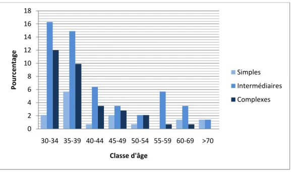 Figure 5: Répartition de la population selon l'âge, et la sévérité de la cardiopathie 02468101214161830-34 35-39 40-44 45-49 50-54 55-59 60-69&gt;70PourcentageClasse d'âgeSimples IntermédiairesComplexes