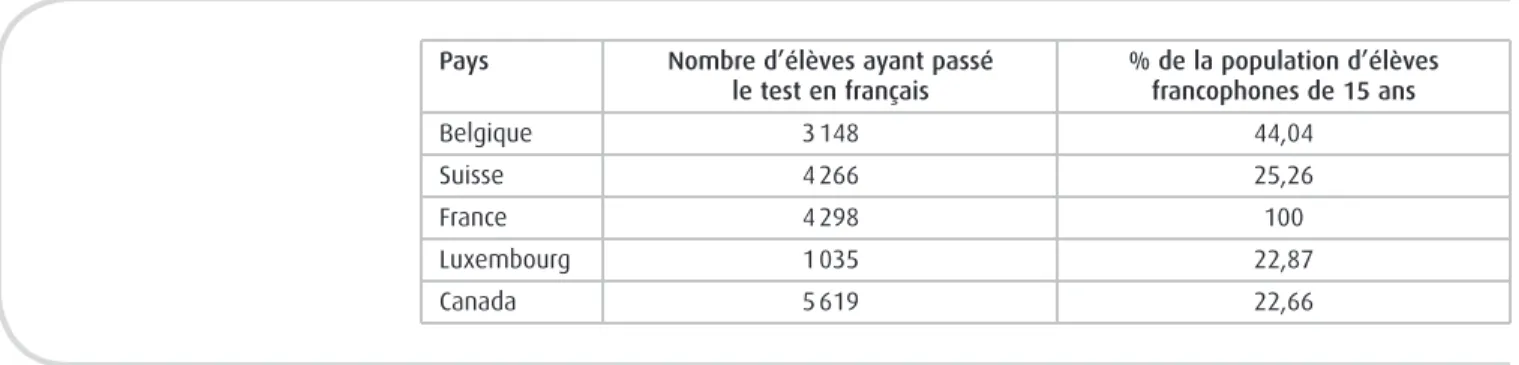 Tableau 4. Effectif des échantillons auxquels le PISA 2009 a été administré en français et proportion de la population des élèves de 15 ans auxquels cette version est destinée