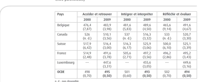 Tableau 5. Résultats des élèves ayant passé les tests PISA 2000 et PISA 2009 en français aux trois sous-échelles de littératie (les erreurs d’estimation sont indiquées entre parenthèses)