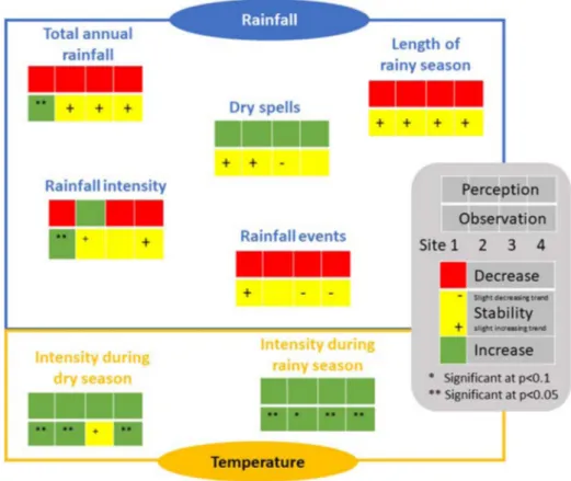 Fig. 3 Summary of the comparison between change perceptions and observed change in Burkina Faso over the 1988 – 2007 period