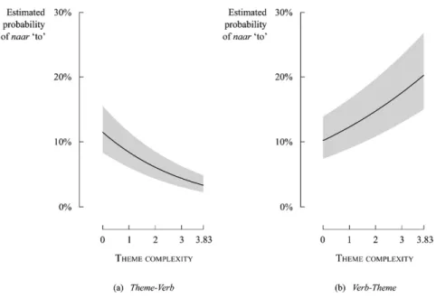 Fig. 2. Effect plot of the interaction between t h e m e   c o m p l e x i ty  and v e r b – t h e m e  o r d e r 