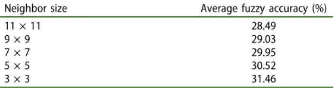 Table 3. Average fuzzy accuracy rates of CA-SVM considering different neighborhood window sizes.