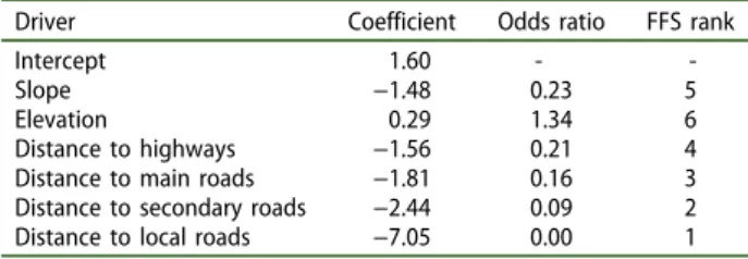 Table 1. Logit model coefficients and FFS rank.