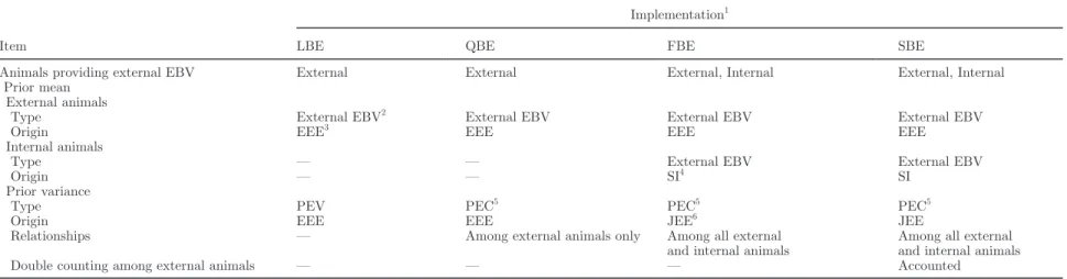 Table 1. Main differences concerning the prior mean and variance among Legarra-type Bayesian evaluation, Quaas-type Bayesian evaluation, first version of modified Bayesian  evaluation, and second version of modified Bayesian evaluation 