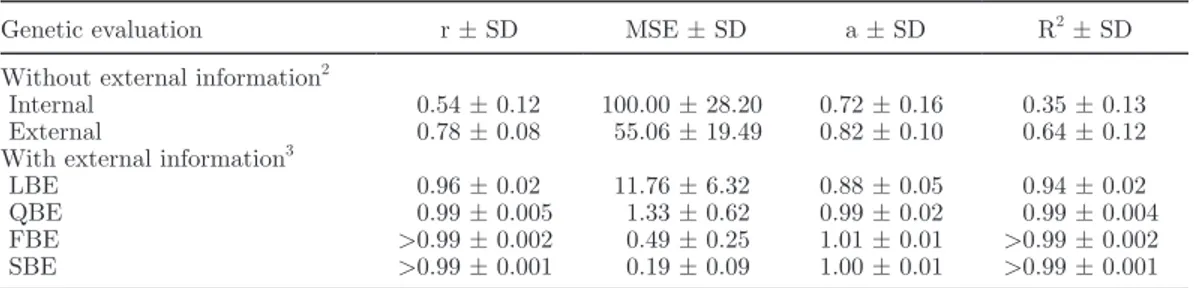 Table 2. Rank correlations (r) and mean squared errors (MSE) expressed as a percentage of the internal  MSE between joint evaluation and an external evaluation, an internal evaluation, and 4 different Bayesian  procedures, regression coefficients (a), and 