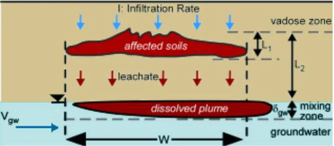 Figure 4 : Schematic view of vertical transport through the vadose zone and associated parameters in RBCA  Toolkit (Connor &amp; al., 2007) 