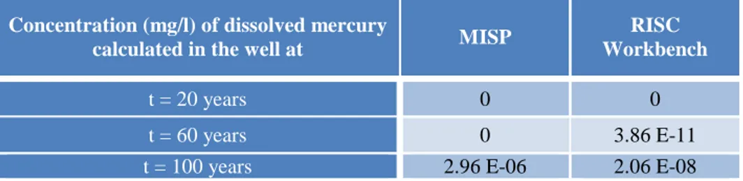 Table 2 : Evolution of mercury concentrations at the receptor with the loam layer 