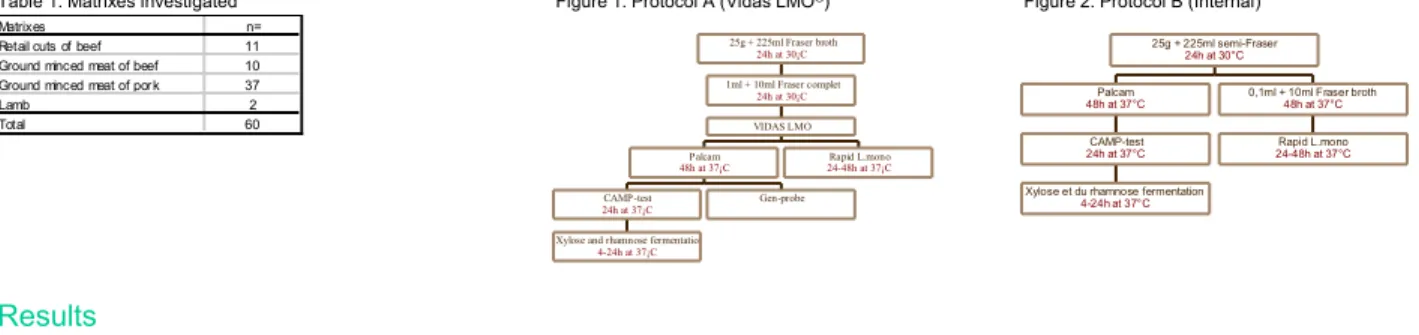 Table 1: Matrixes investigated Figure 1: Protocol A (Vidas LMO ® ) Figure 2: Protocol B (Internal)