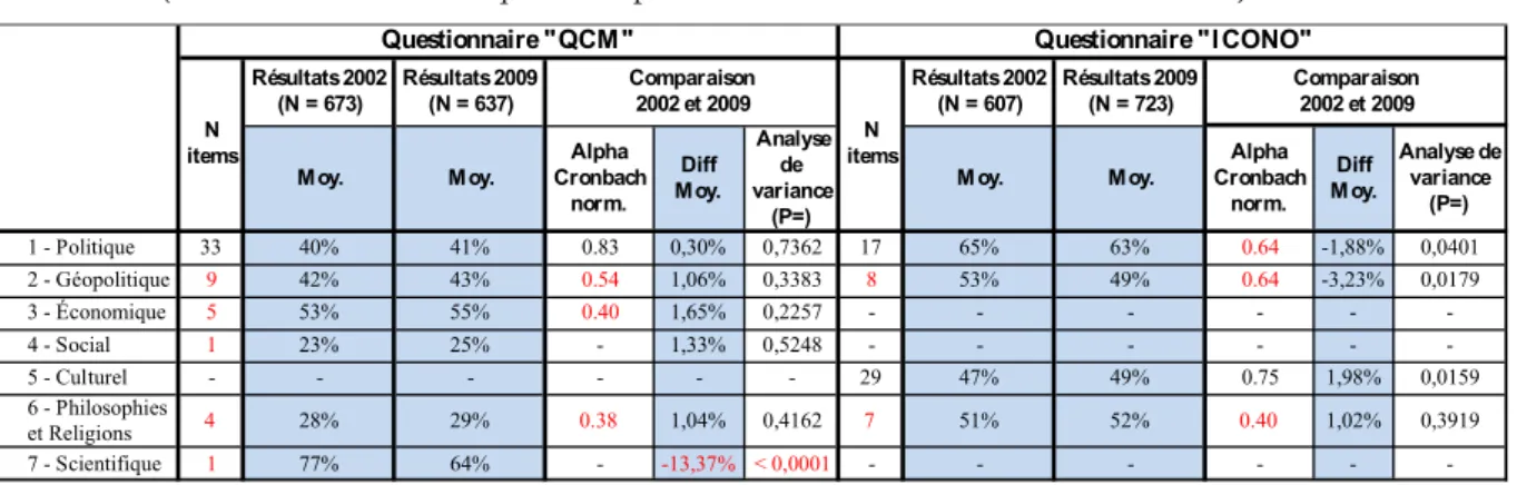 Tableau 7. Résultats aux deux questionnaires en 2002 et 2009 par domaine de l’histoire évalué  (N items = nombre de questions portant sur un même domaine de l’histoire) 