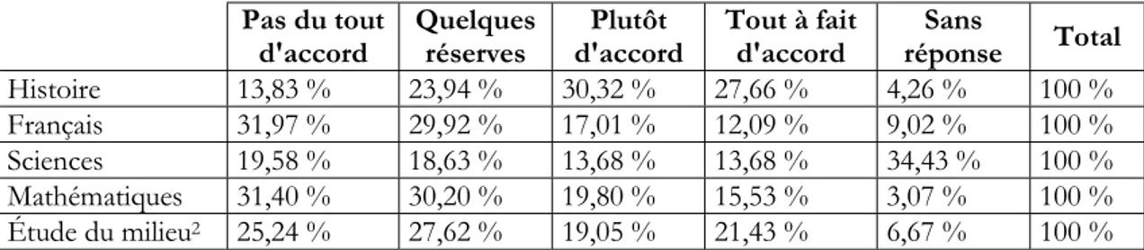 Tableau 1. « Le nouveau programme devrait réduire les connaissances des élèves ». Sondage réalisé  en avril 2001 pour la FESeC