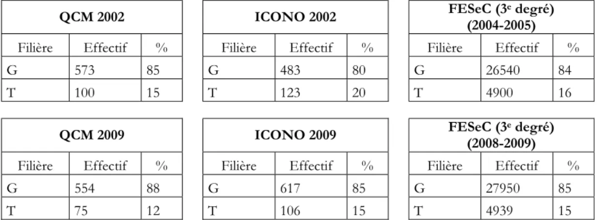 Tableau 2. Répartition des effectifs par filière d'enseignement (G = général de transition et T =  technique de transition) de chacune des cohortes étudiées et répartition par filière des élèves du 