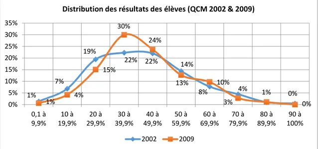 Figure 2. Distribution des résultats des élèves aux questionnaires QCM et ICONO en 2002 et  2009