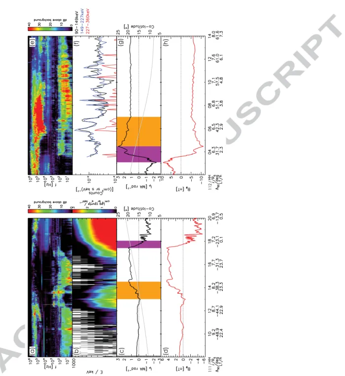 Figure 2: Auroral field-aligned currents measured by Cassini on 2013-111 08–20 UT and 2013-112 02–14 UT