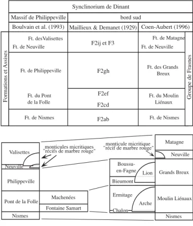 Fig. 8 : Corrélations stratigraphiques des formations et assises fras- fras-niennes du Massif de Philippeville et du bord sud du  Synclino-rium de Dinant.