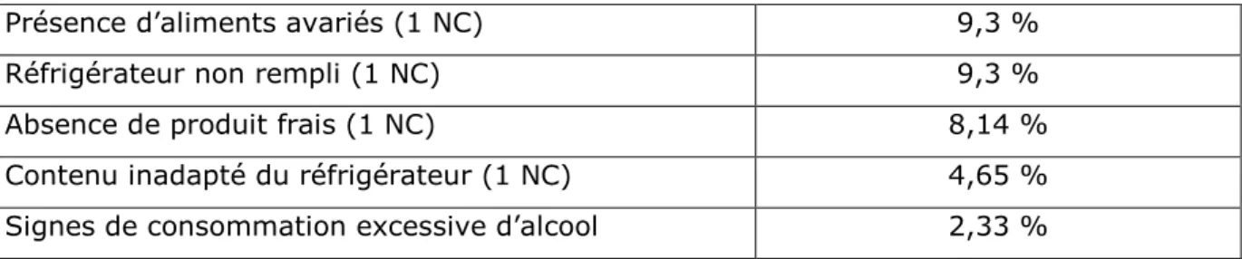 Tableau 2 : items du risque nutritionnel (N=86) 