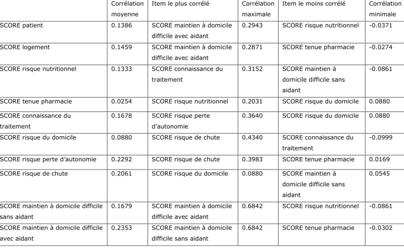 Tableau 14 : corrélation moyenne, maximale et minimale entre  les  sous scores  agrégés 