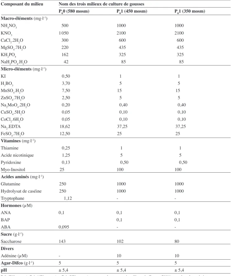 Tableau 2. Compositions chimiques des trois milieux correspondant aux phases successives de la culture de jeunes gousses  de Phaseolus — Mineral compositions of the three media used for young pods culture of Phaseolus.