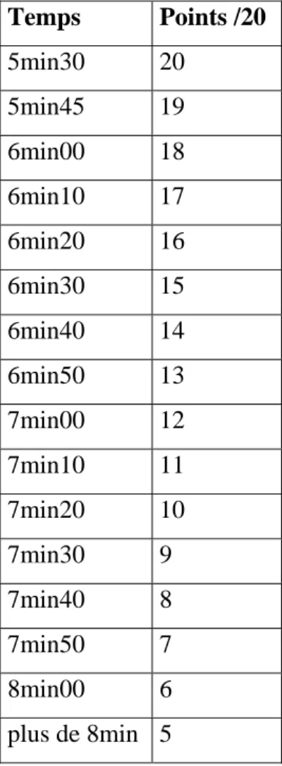 Tableau 1: Temps et points pour le test de condition physique  Temps   Points /20  5min30 20  5min45 19  6min00 18  6min10 17  6min20 16  6min30 15  6min40 14  6min50 13  7min00 12  7min10 11  7min20 10  7min30 9  7min40 8  7min50 7  8min00 6  plus de 8min