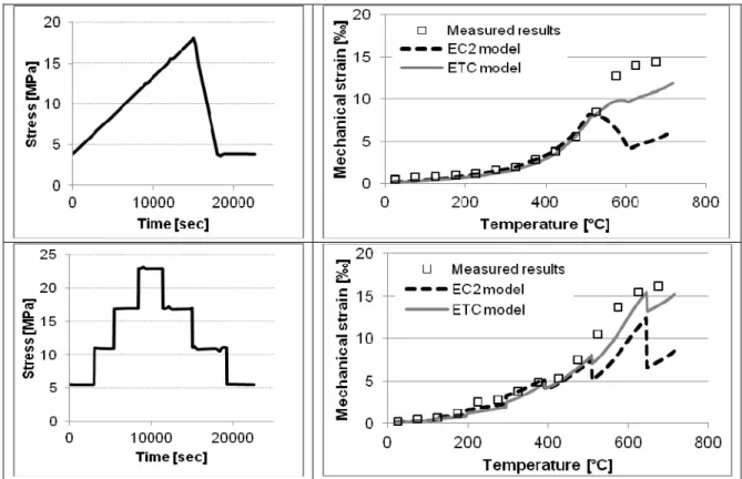 Figure 7: Mechanical strain-Temperature relationships: measured and computed results 