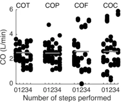 Figure 2.   CO measurements obtained using the four techniques  between the four steps of all seven experiments