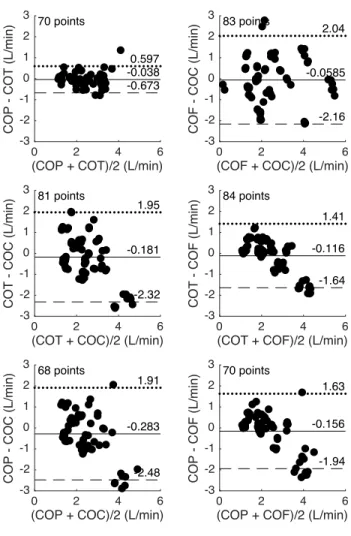 Figure 3.   Bland-Altman plot for pairwise comparison of the CO  measurements provided by the four techniques