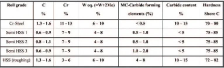 Table 1: Roughing Mill Roll Grades – Analysis, carbide content and hardness of working zone