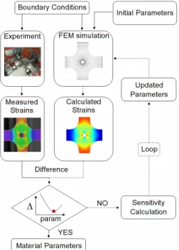 Figure 1- Inverse Modeling Flow-chart 