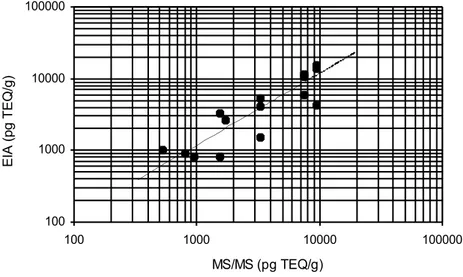 Fig. 1 :  EIA response against MS/MS analysis of fly ash samples 100100010000100000100100010000 100000MS/MS (pg TEQ/g)EIA (pg TEQ/g)        