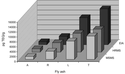 Fig. 2 :  Correlation between MS/MS and HRMS analysis of fly ash samples 