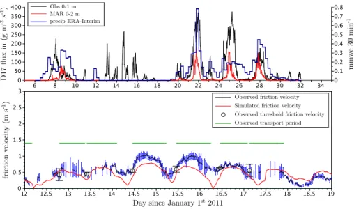 Figure 4. Top: comparison of aeolian snow transport events between observed snow mass fluxes from 0 to 1 m (black), simulated ones from 0 to 2 m (red) and precipitation from  ERA-interim for the D17 site