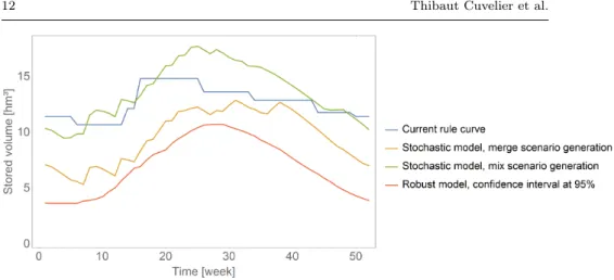 Figure 4: Comparing the two uncertainty models to the current rule curve: